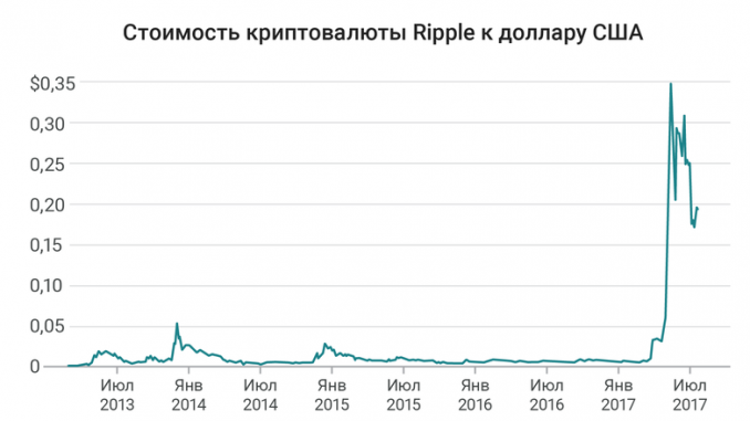 Альтернатива биткоину