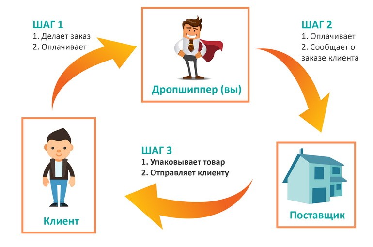 Плюсы и минусы системы дропшиппинг